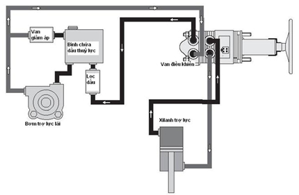 Các hiện tượng hư hỏng thường gặp trong hệ thống thủy lực